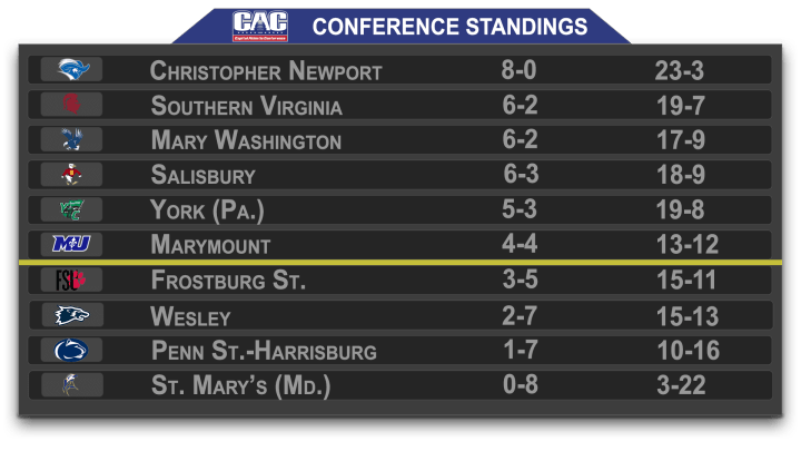 WVB CAC Standings